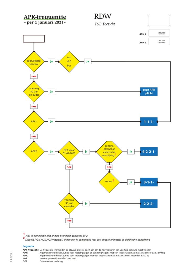 Frequentie schema APK AutoPol